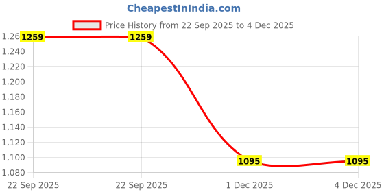 flipkart.com afrojack Boots For Men afrojack Price History Graph from 22 Sep 2025 to 3 Dec 2025