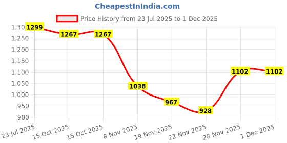 flipkart.com afrojack Boots For Men afrojack Price History Graph from 23 Jul 2025 to 1 Dec 2025