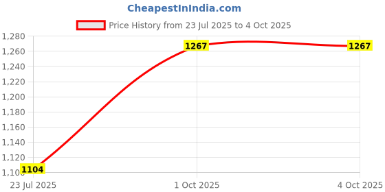 flipkart.com afrojack Boots For Men afrojack Price History Graph from 23 Jul 2025 to 4 Oct 2025