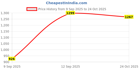 flipkart.com afrojack Boots For Men afrojack Price History Graph from 9 Sep 2025 to 24 Oct 2025