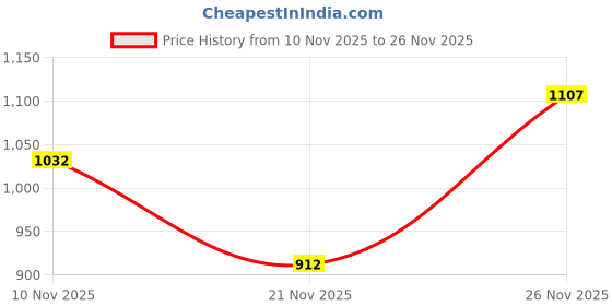 flipkart.com afrojack Boots For Men afrojack Price History Graph from 10 Nov 2025 to 24 Nov 2025