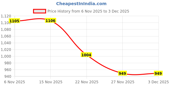 flipkart.com afrojack Boots For Men afrojack Price History Graph from 6 Nov 2025 to 2 Dec 2025
