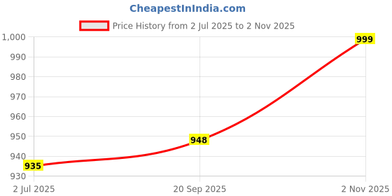 flipkart.com afrojack Men Casual Sandal afrojack Price History Graph from 2 Jul 2025 to 2 Nov 2025