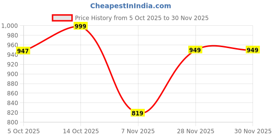 flipkart.com afrojack Men Casual Sandal afrojack Price History Graph from 5 Oct 2025 to 29 Nov 2025