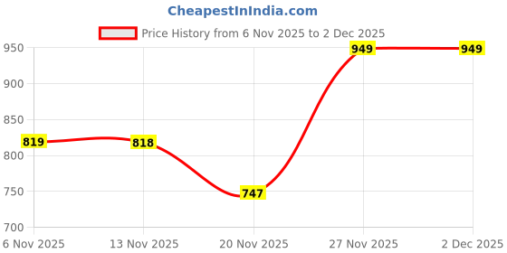 flipkart.com afrojack Men Casual Sandal afrojack Price History Graph from 6 Nov 2025 to 2 Dec 2025