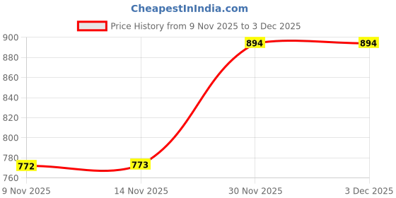 flipkart.com afrojack Men Sandal afrojack Price History Graph from 9 Nov 2025 to 3 Dec 2025