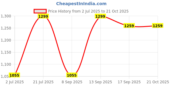 flipkart.com afrojack Men's Original Leather Chelsea Boot Boots For Men afrojack Price History Graph from 2 Jul 2025 to 21 Oct 2025