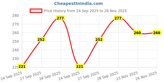 flipkart.com afronaut Women Solid Pink Track Pants afronaut Price History Graph from 24 Sep 2025 to 25 Nov 2025
