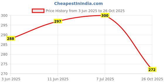 flipkart.com afs fashion Kids Unicorn Cartoon School Backpack Bag for Baby Girls & Boy 3-7 Years Waterproof School Bag afs fashion Price History Graph from 3 Jun 2025 to 26 Oct 2025