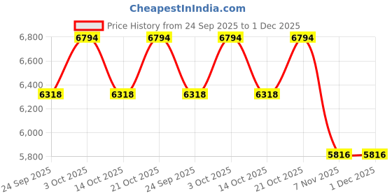 flipkart.com afs Fire Extinguisher Ball (pack of 12) Fire Extinguisher Mount afs Price History Graph from 24 Sep 2025 to 30 Nov 2025
