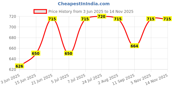 flipkart.com afs Fire Extinguisher Ball/Fire Guard&Self-Activating Extinguisher Ball with Stand Fire Extinguisher Mount afs Price History Graph from 3 Jun 2025 to 13 Nov 2025