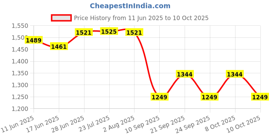 flipkart.com afs Fire Extinguisher Ball/Self-Activating Extinguisher Ball with Stand pack of 3 Fire Extinguisher Mount afs Price History Graph from 11 Jun 2025 to 10 Oct 2025