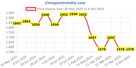 flipkart.com afs Fire Extinguisher Ball/Self-Activating Extinguisher Ball with Stand Pack of 4 Fire Extinguisher Mount afs Price History Graph from 30 May 2025 to 5 Oct 2025
