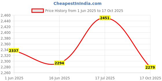 flipkart.com afs Fire Extinguisher Ball/Self-Activating Extinguisher Ball with Stand Pack of 5 Fire Extinguisher Mount afs Price History Graph from 1 Jun 2025 to 17 Oct 2025