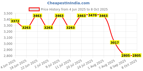 flipkart.com afs Fire Extinguisher Ball/Self-Activating Extinguisher Ball with Stand Pack of 8 Fire Extinguisher Mount afs Price History Graph from 4 Jun 2025 to 7 Oct 2025