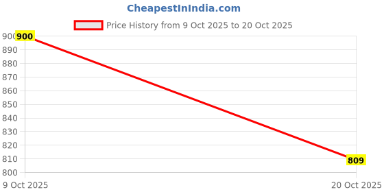 flipkart.com afsn 214 cm (7 ft) PVC Transparent Door Curtain Single Curtain afsn Price History Graph from 9 Oct 2025 to 20 Oct 2025