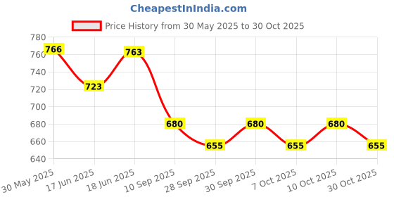 flipkart.com 7herbmaya After Bath Massage Oil for Babies Enriched with Pure Olive Oil & Essential Oils 7herbmaya Price History Graph from 30 May 2025 to 30 Oct 2025