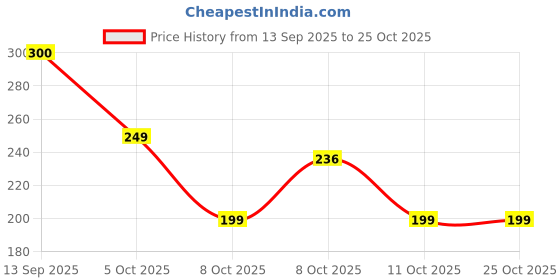 flipkart.com axu traders After Bath PuffBox,Fine Powder Convenient Portable Cartoon Bear Powder Puff Case axu traders Price History Graph from 13 Sep 2025 to 22 Oct 2025