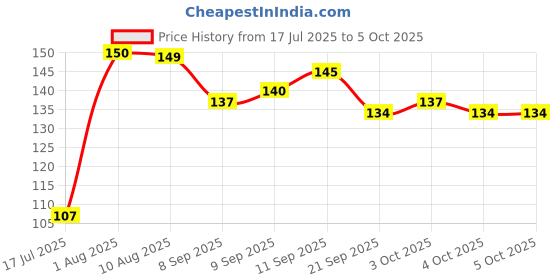 flipkart.com runbugz After Bite Balm, Relief from Rashes,Redness from Mosquito & Inisects Bites runbugz Price History Graph from 17 Jul 2025 to 5 Oct 2025