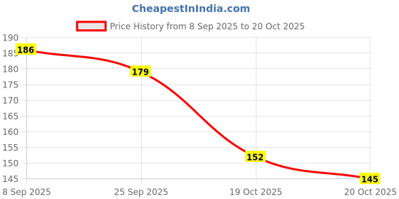 flipkart.com mumslap After Bite Roll-On - Instant Relief for Insect Bites & Stings (Pack of 1) mumslap Price History Graph from 8 Sep 2025 to 20 Oct 2025