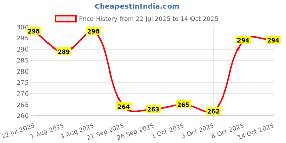 flipkart.com mother sparsh After Bite Turmeric Balm 25gm + Natural Fabric Roll On 12ml mother sparsh Price History Graph from 22 Jul 2025 to 13 Oct 2025