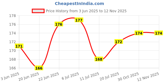 flipkart.com jungle formula After Biter Roll-On for Mosquitos| Instant relief |Safe for Adult & Children jungle formula Price History Graph from 3 Jun 2025 to 11 Nov 2025