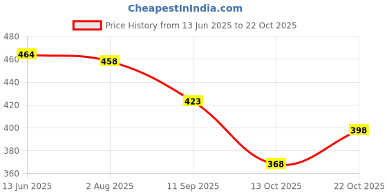flipkart.com justifit After c section / normal delivery slim belt for women (1 set of 3 ) Back / Lumbar Support justifit Price History Graph from 13 Jun 2025 to 22 Oct 2025