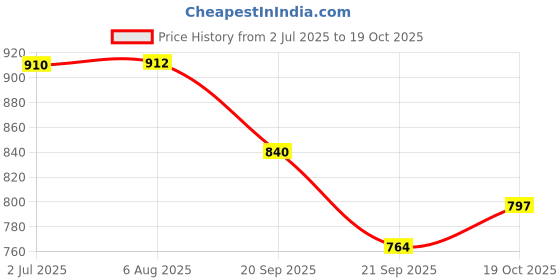 flipkart.com after cars Plastic 3D Mat For Honda NA after cars Price History Graph from 2 Jul 2025 to 19 Oct 2025