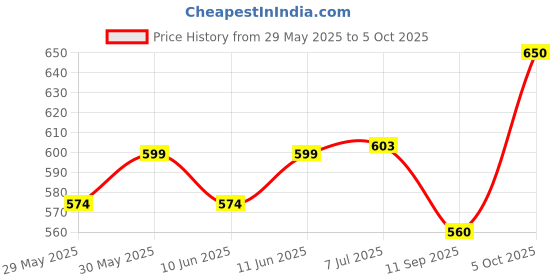 flipkart.com after cars Rubber 3D Mat For Maruti Suzuki Swift after cars Price History Graph from 29 May 2025 to 5 Oct 2025
