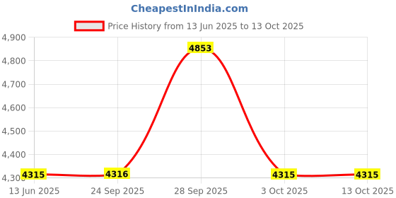 flipkart.com fastrack After Dark Analog Watch - For Men 3270NL01 fastrack Price History Graph from 13 Jun 2025 to 13 Oct 2025