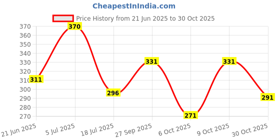 flipkart.com after morning Women Heels Sandal after morning Price History Graph from 21 Jun 2025 to 30 Oct 2025