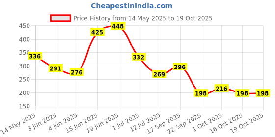 flipkart.com the man company After shave the man company Price History Graph from 14 May 2025 to 19 Oct 2025