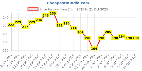flipkart.com elisha After Shave 50 ml (Pack of 3) elisha Price History Graph from 2 Jun 2025 to 21 Oct 2025