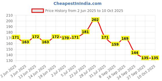 flipkart.com mancode After Shave Balm,100gm, Revitalizes & Refreshes the Skin, Calms Redness or Irritation caused by Shaving, Suitable All Skin Type. mancode Price History Graph from 2 Jun 2025 to 10 Oct 2025