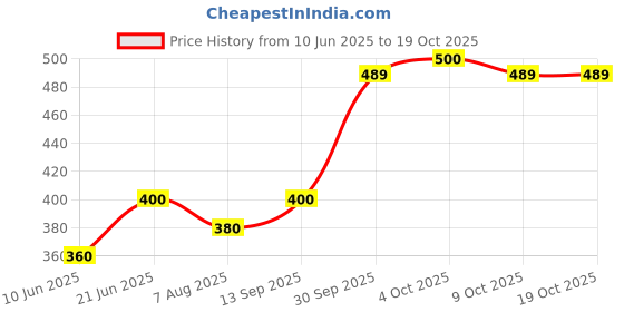 flipkart.com denim After Shave - Black denim Price History Graph from 10 Jun 2025 to 19 Oct 2025