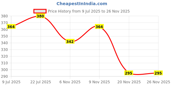 flipkart.com nishman After Shave Cologne Spray Instant Relief & Refreshing Skin | 150ml, Leader nishman Price History Graph from 9 Jul 2025 to 26 Nov 2025