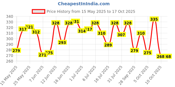 flipkart.com old spice After Shave Lotion - Atomizer Original old spice Price History Graph from 15 May 2025 to 17 Oct 2025
