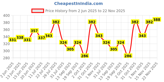 flipkart.com vi - john After Shave Lotion Splash Pack Of 3 (bottle of 50 ml each) vi - john Price History Graph from 2 Jun 2025 to 22 Nov 2025