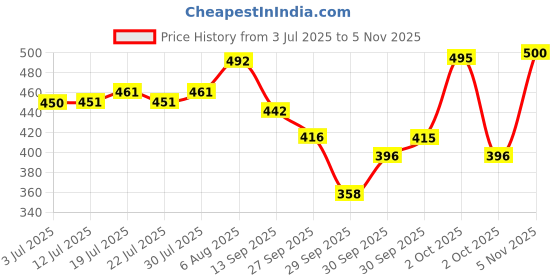 flipkart.com denim After Shave - Musk denim Price History Graph from 3 Jul 2025 to 5 Nov 2025