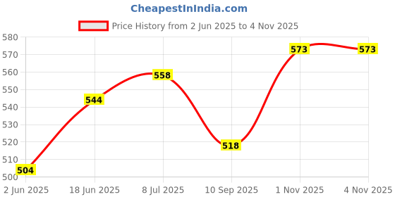 flipkart.com denim After Shave - Original denim Price History Graph from 2 Jun 2025 to 4 Nov 2025