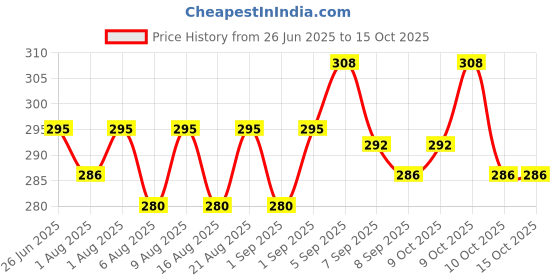 flipkart.com dr-gentle After Wash 3X Royal Touch Fabric Conditioner For Baby dr-gentle Price History Graph from 26 Jun 2025 to 14 Oct 2025