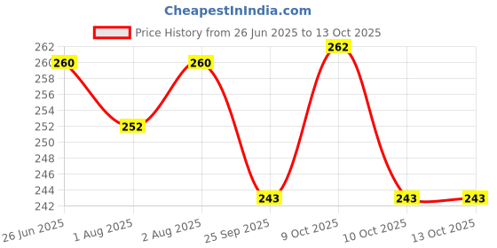 flipkart.com dr-gentle After Wash Fabric Conditioner, Fabric Softener Shine & Freshness For Baby Cloths dr-gentle Price History Graph from 26 Jun 2025 to 13 Oct 2025