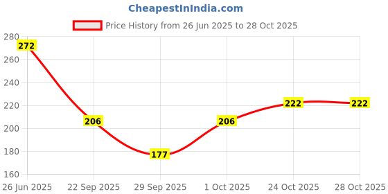 flipkart.com luster After Waxing Skin Soothing, Cooling & Smoothing Gel luster Price History Graph from 26 Jun 2025 to 28 Oct 2025