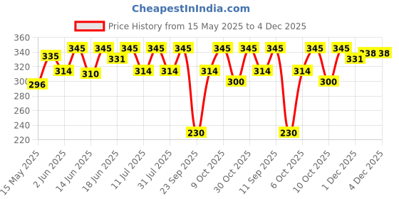 flipkart.com old spice Aftershave Lotion Atomizer Spray | Lionpride old spice Price History Graph from 15 May 2025 to 3 Dec 2025