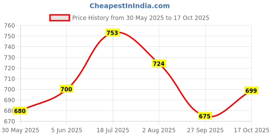 flipkart.com afu Spice Set Wooden afu Price History Graph from 30 May 2025 to 17 Oct 2025