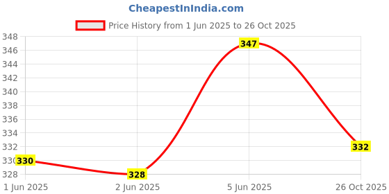 flipkart.com afuzi Bellies For Women afuzi Price History Graph from 1 Jun 2025 to 26 Oct 2025