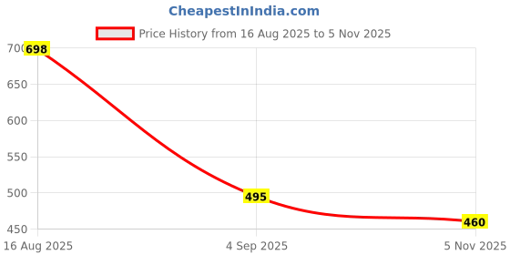 flipkart.com afuzi Boots For Women afuzi Price History Graph from 16 Aug 2025 to 5 Nov 2025