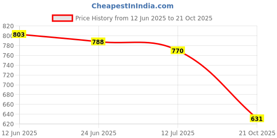 flipkart.com afuzi Women Bellies Sandal afuzi Price History Graph from 12 Jun 2025 to 21 Oct 2025