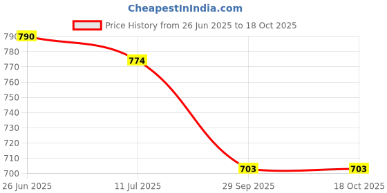 flipkart.com afuzi Women Bellies Sandal afuzi Price History Graph from 26 Jun 2025 to 18 Oct 2025