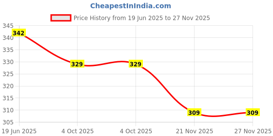 flipkart.com afuzi Women Wedges Sandal afuzi Price History Graph from 19 Jun 2025 to 27 Nov 2025